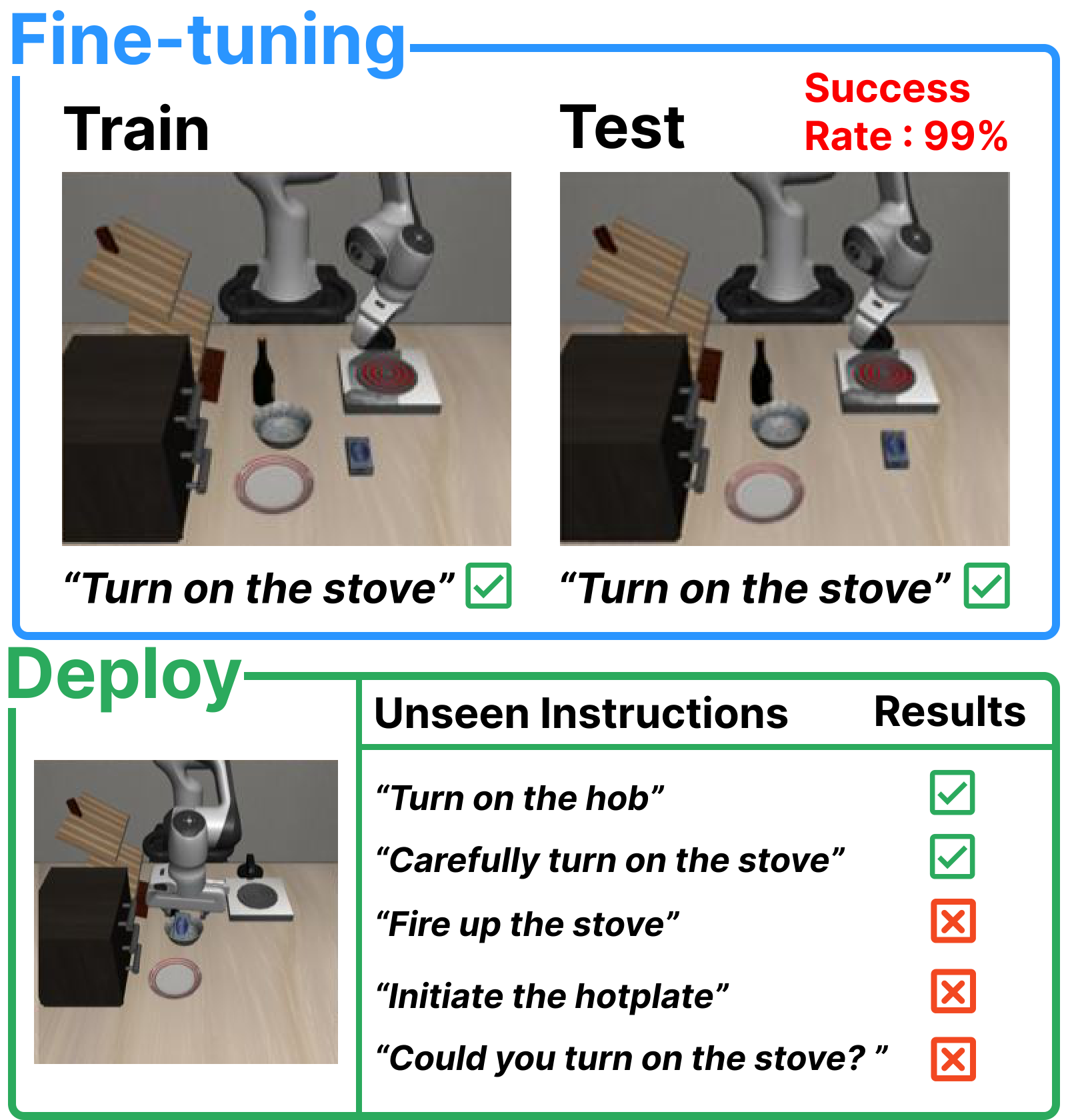 Paraphrase robustness gap in VLA models