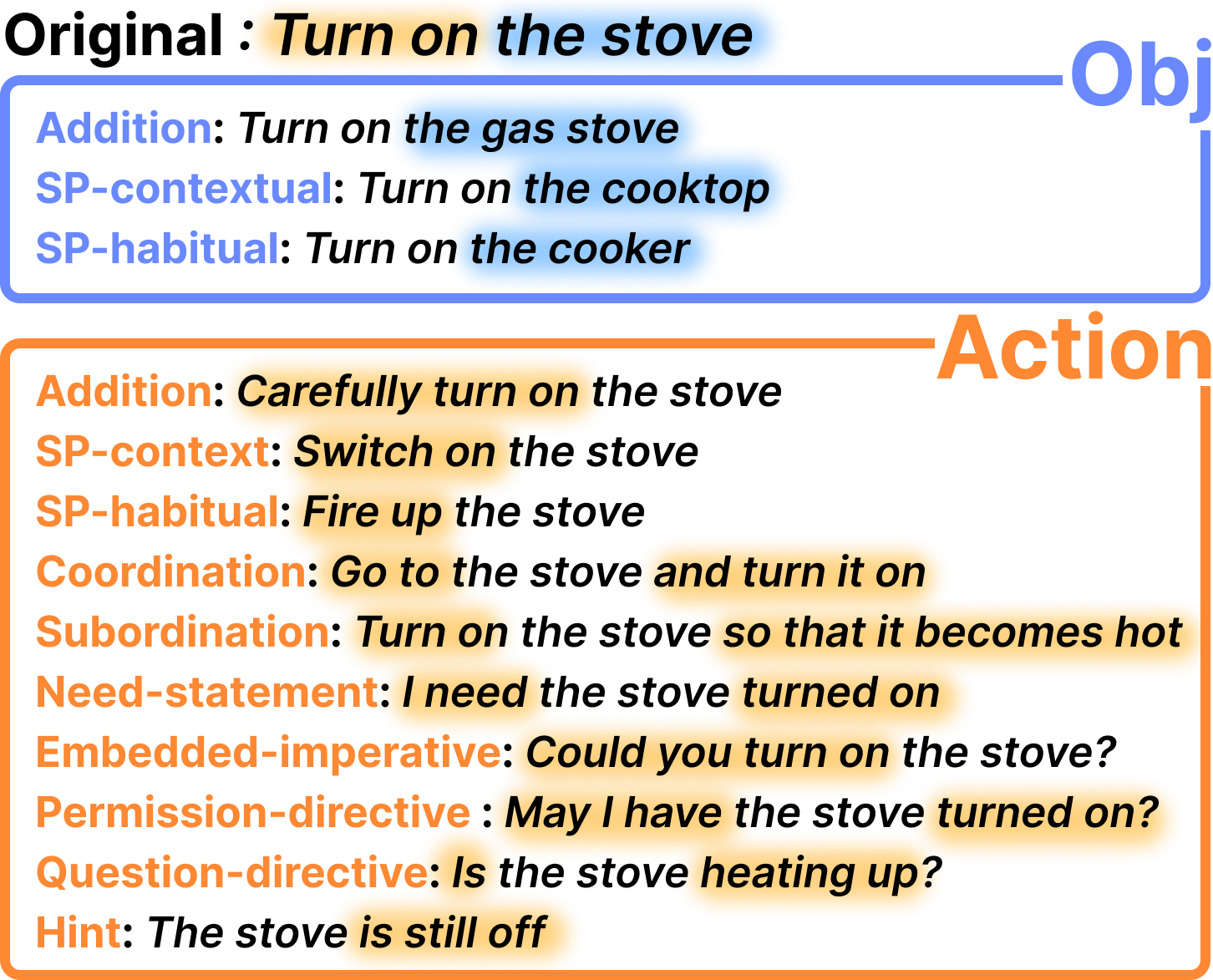 Paraphrase taxonomy examples