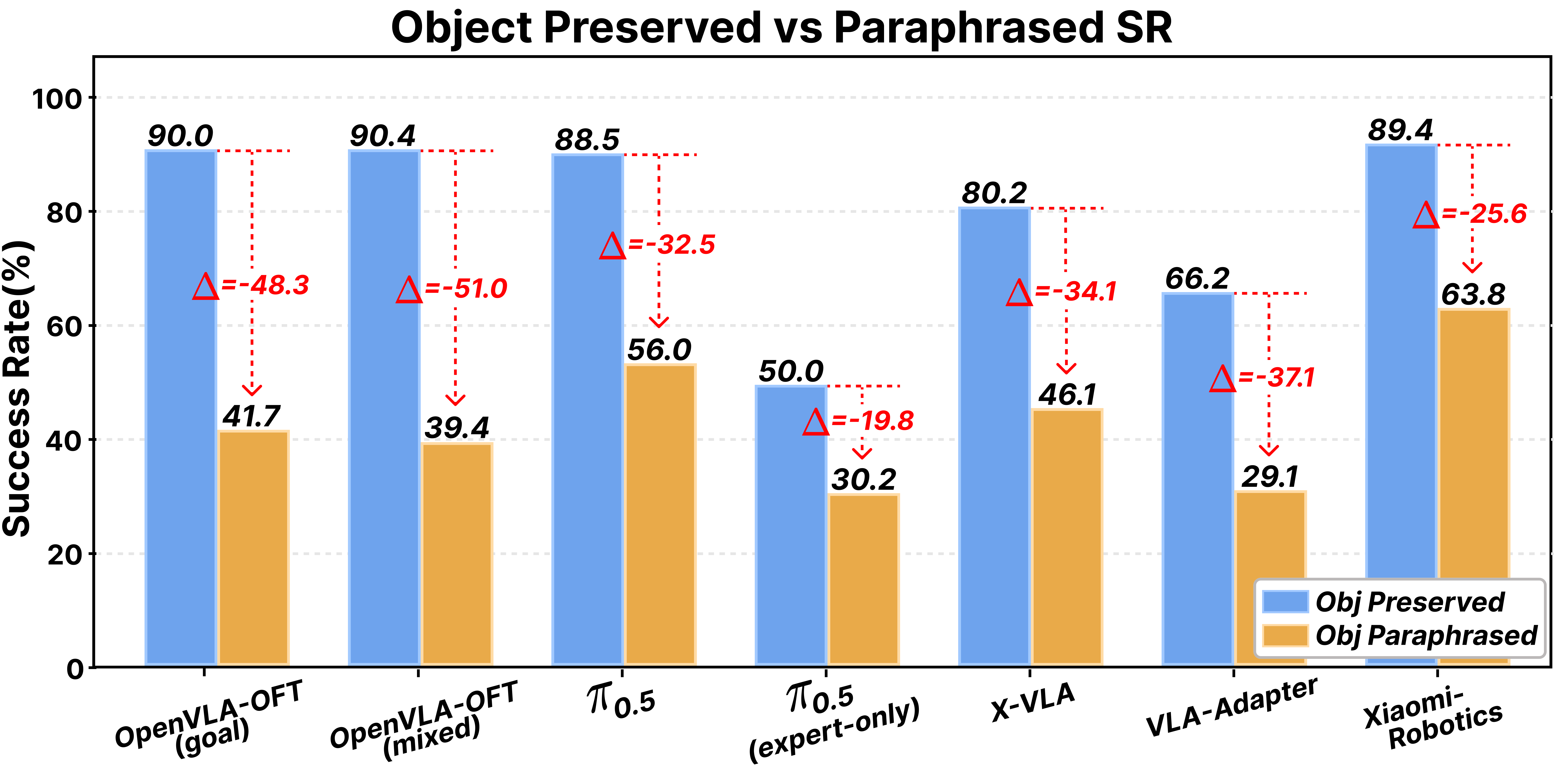 Object-preserved vs object-paraphrased SR
